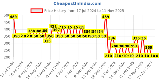 ajio.com inf frendz Boys Mickey Mouse Print Dungaree with T-Shirt inf frendz Price History Graph from 17 Jul 2024 to 10 Nov 2025