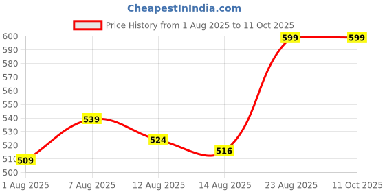 ajio.com max Boys Mickey Mouse Print Nightwear Set max Price History Graph from 1 Aug 2025 to 10 Oct 2025