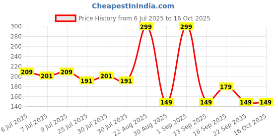 ajio.com kb team spirit Boys Mickey Mouse Print Oversized Round-Neck T-Shirt kb team spirit Price History Graph from 6 Jul 2025 to 16 Oct 2025