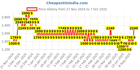 ajio.com gap kids Boys Mickey Mouse Print Puffer Jacket gap kids Price History Graph from 27 Nov 2024 to 7 Oct 2025