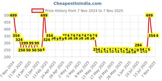 ajio.com kb team spirit Boys Mickey Mouse Print Regular Fit Crew-Neck Sweatshirt kb team spirit Price History Graph from 7 Nov 2024 to 7 Nov 2025