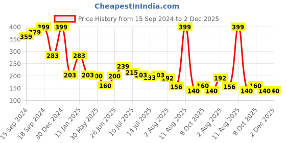 ajio.com kb team spirit Boys Mickey Mouse Print Regular Fit Crew-Neck T-Shirt kb team spirit Price History Graph from 15 Sep 2024 to 1 Dec 2025