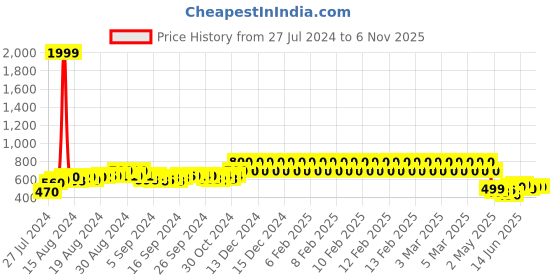 ajio.com wear your mind Boys Mickey Mouse Print Regular Fit Shorts wear your mind Price History Graph from 27 Jul 2024 to 6 Nov 2025