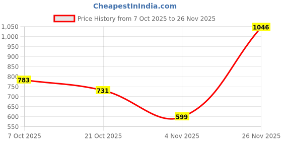 ajio.com nauti nati Boys Mickey Mouse Print Regular Fit Sweatshirt nauti nati Price History Graph from 7 Oct 2025 to 25 Nov 2025