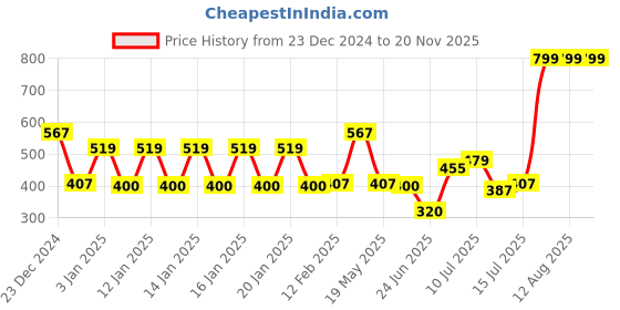ajio.com kb team spirit Boys Mickey Mouse Print Relaxed Fit Hoodie kb team spirit Price History Graph from 23 Dec 2024 to 20 Nov 2025