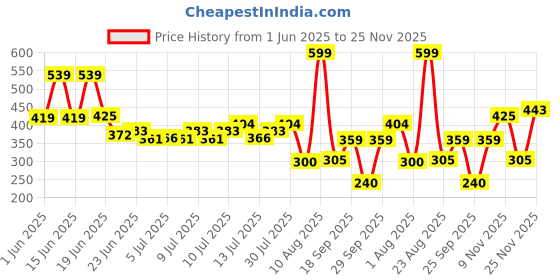 ajio.com kb team spirit Boys Mickey Mouse Print Shirt kb team spirit Price History Graph from 1 Jun 2025 to 25 Nov 2025