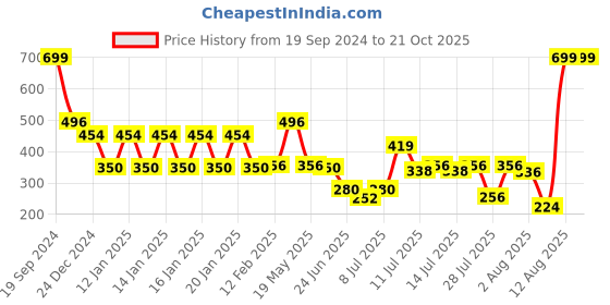 ajio.com kb team spirit Boys Mickey Mouse Print Sweatshirt kb team spirit Price History Graph from 19 Sep 2024 to 20 Oct 2025