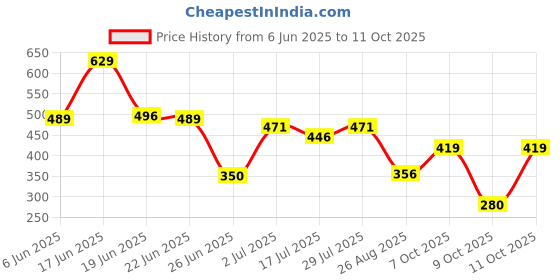ajio.com kb team spirit Boys Mickey Mouse Print T-Shirt & Shorts Set kb team spirit Price History Graph from 6 Jun 2025 to 11 Oct 2025