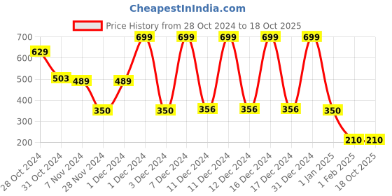 ajio.com playday Boys Mickey Mouse Regular Fit Hoodie playday Price History Graph from 28 Oct 2024 to 18 Oct 2025