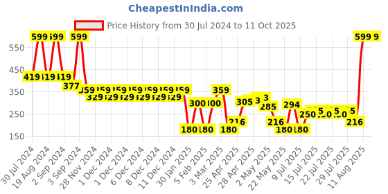 ajio.com wotnot by azorte Boys Micky Mouse Print Joggers wotnot by azorte Price History Graph from 30 Jul 2024 to 10 Oct 2025