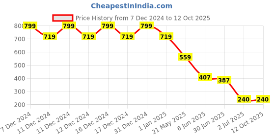 ajio.com playday Boys Micky Mouse Print Regular Fit Twofer Shirt playday Price History Graph from 7 Dec 2024 to 11 Oct 2025