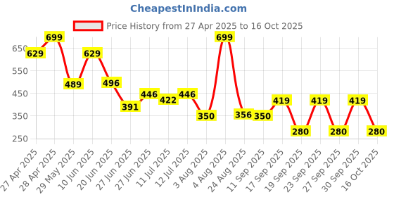 ajio.com kb team spirit Boys Micky Mouse Print Relaxed Fit Shirt kb team spirit Price History Graph from 27 Apr 2025 to 16 Oct 2025