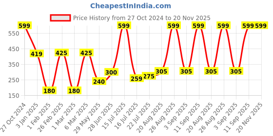 ajio.com kb teamspirit trends select Boys Micky Mouse Print Zip-Front Hoodie kb teamspirit trends select Price History Graph from 27 Oct 2024 to 19 Nov 2025
