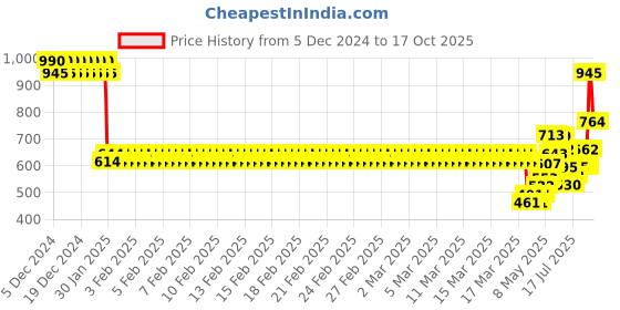 ajio.com monte carlo Boys Micro Print 3/4th Shorts monte carlo Price History Graph from 5 Dec 2024 to 17 Oct 2025