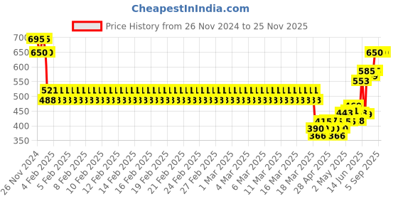ajio.com monte carlo Boys Micro Print Bermudas monte carlo Price History Graph from 26 Nov 2024 to 25 Nov 2025