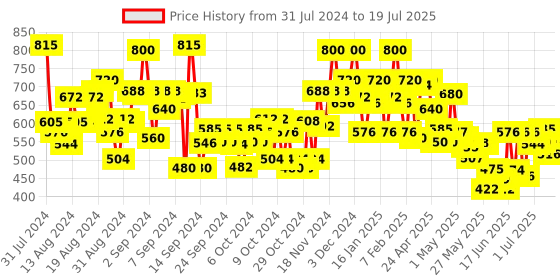 ajio.com bumzee Boys Micro Print Bodysuit & Pants Set bumzee Price History Graph from 30 Jul 2024 to 15 Jul 2025