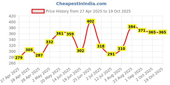 ajio.com miniklub Boys Micro Print Cotton T-Shirt & Pants Set miniklub Price History Graph from 27 Apr 2025 to 19 Oct 2025
