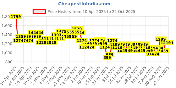 ajio.com united colors of benetton Boys Micro Print Joggers united colors of benetton Price History Graph from 10 Apr 2025 to 22 Oct 2025