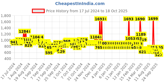 ajio.com u.s. polo assn. Boys Micro Print Regular Fit Cotton Shirt u.s. polo assn. Price History Graph from 17 Jul 2024 to 18 Oct 2025
