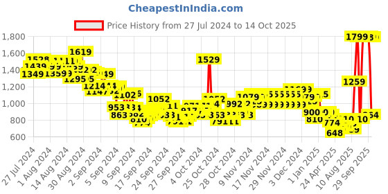 ajio.com u.s. polo assn. Boys Micro Print Regular Fit Cotton Shirt u.s. polo assn. Price History Graph from 27 Jul 2024 to 14 Oct 2025