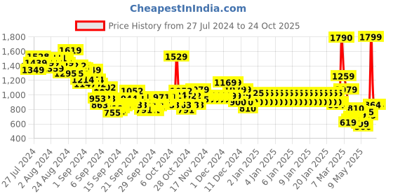 ajio.com u.s. polo assn. Boys Micro Print Regular Fit Cotton Shirt u.s. polo assn. Price History Graph from 27 Jul 2024 to 23 Oct 2025