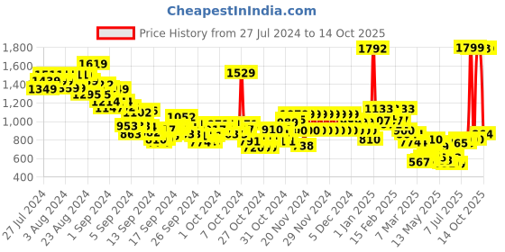 ajio.com u.s. polo assn. Boys Micro Print Regular Fit Cotton Shirt u.s. polo assn. Price History Graph from 27 Jul 2024 to 14 Oct 2025