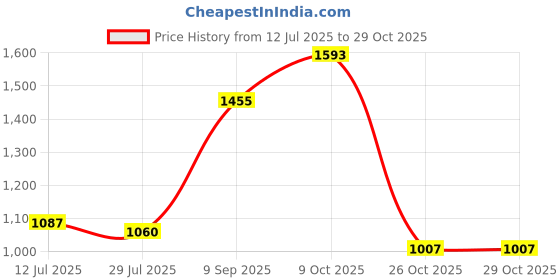 ajio.com u.s. polo assn. Boys Micro Print Regular Fit Cotton Shirt u.s. polo assn. Price History Graph from 12 Jul 2025 to 29 Oct 2025