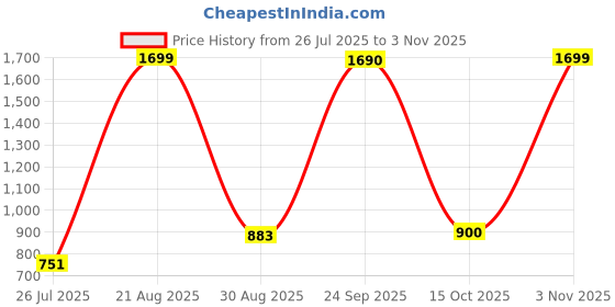ajio.com u.s. polo assn. Boys Micro Print Regular Fit Cotton Shirt u.s. polo assn. Price History Graph from 26 Jul 2025 to 3 Nov 2025