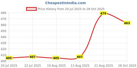 ajio.com baat cheet Boys Micro Print Regular Fit Cotton Shirt baat cheet Price History Graph from 20 Jul 2025 to 28 Oct 2025