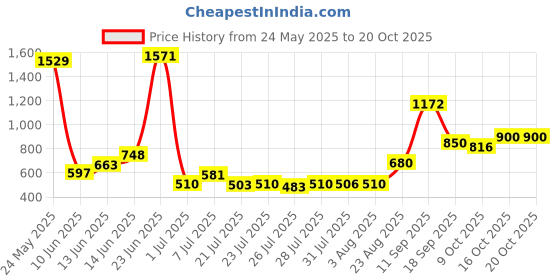 ajio.com us polo assn. Boys Micro Print Regular Fit Cotton Shorts us polo assn. Price History Graph from 24 May 2025 to 16 Oct 2025