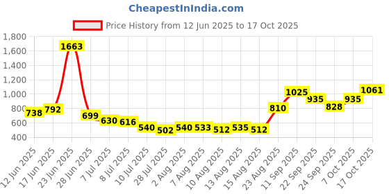 ajio.com us polo assn. Boys Micro Print Regular Fit Cotton Shorts us polo assn. Price History Graph from 12 Jun 2025 to 17 Oct 2025
