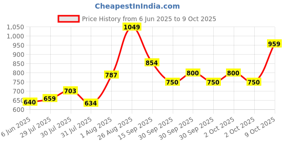 ajio.com allen solly Boys Micro Print Regular Fit Polo T-Shirt allen solly Price History Graph from 6 Jun 2025 to 9 Oct 2025