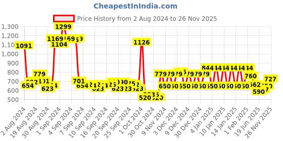 ajio.com ed-a-mamma Boys Micro Print Regular Fit Shirt ed-a-mamma Price History Graph from 2 Aug 2024 to 26 Nov 2025