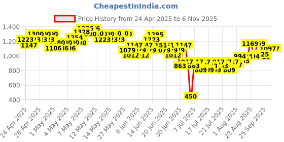 ajio.com united colors of benetton Boys Micro Print Regular Fit Shirt united colors of benetton Price History Graph from 24 Apr 2025 to 5 Nov 2025