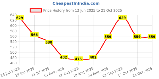 ajio.com pantaloons junior Boys Micro Print Regular Fit Shirt pantaloons junior Price History Graph from 13 Jun 2025 to 17 Oct 2025