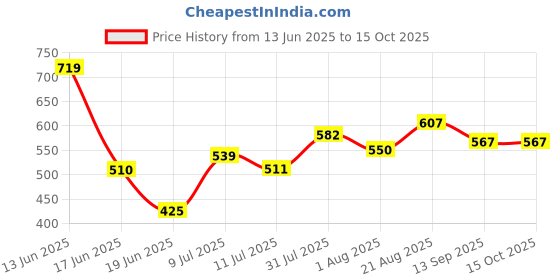 ajio.com pantaloons junior Boys Micro Print Regular Fit Shirt pantaloons junior Price History Graph from 13 Jun 2025 to 15 Oct 2025