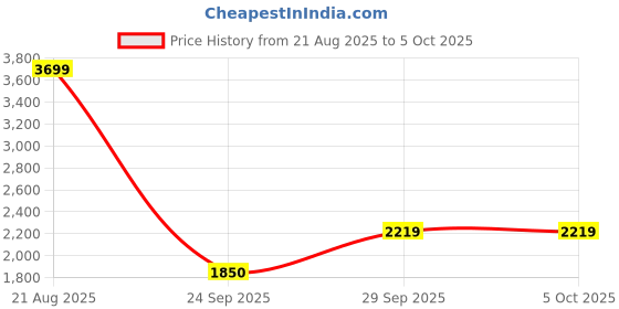 ajio.com tommy hilfiger Boys Micro Print Regular Fit Shorts tommy hilfiger Price History Graph from 21 Aug 2025 to 5 Oct 2025