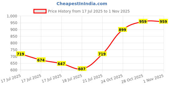ajio.com allen solly Boys Micro Print Slim Fit Cotton Shirt allen solly Price History Graph from 17 Jul 2025 to 1 Nov 2025
