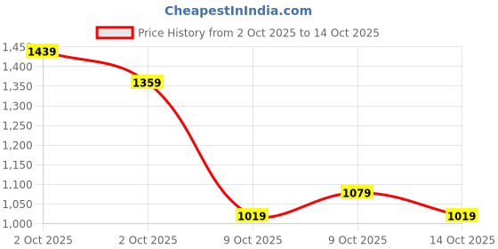ajio.com allen solly Boys Micro Print Slim Fit Shirt allen solly Price History Graph from 2 Oct 2025 to 14 Oct 2025