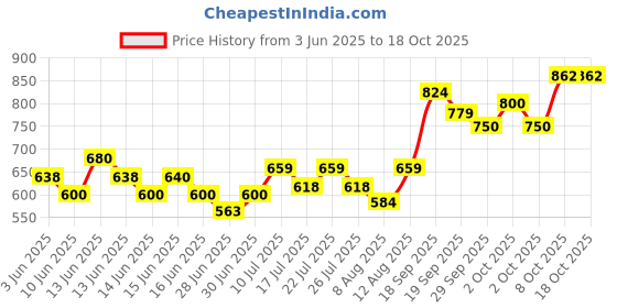 ajio.com allen solly Boys Micro Print Slim Fit Shirt with Spread Collar allen solly Price History Graph from 3 Jun 2025 to 18 Oct 2025
