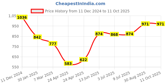 ajio.com monte carlo Boys Micro Print Track Pants monte carlo Price History Graph from 11 Dec 2024 to 11 Oct 2025