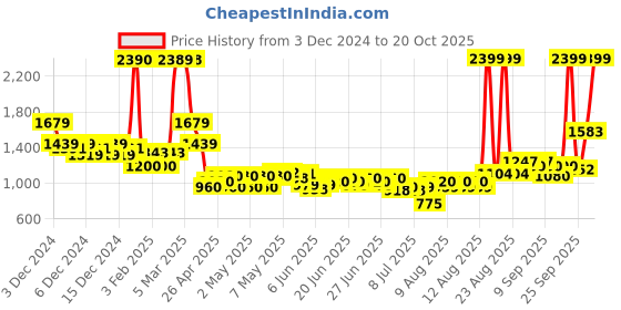 ajio.com u.s. polo assn. Boys Mid-Rise Bootcut Jeans u.s. polo assn. Price History Graph from 3 Dec 2024 to 20 Oct 2025