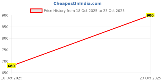 ajio.com urbano juniors Boys Mid-Rise Bootcut Jeans urbano juniors Price History Graph from 18 Oct 2025 to 23 Oct 2025