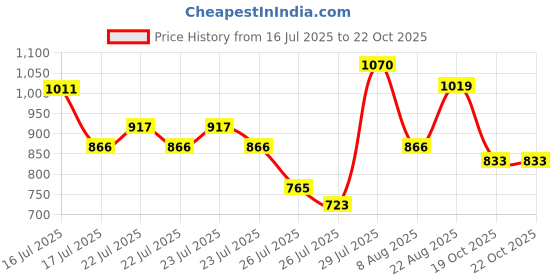 ajio.com crimsoune club  Boys Mid Rise Cargo Pants crimsoune club Price History Graph from 16 Jul 2025 to 19 Oct 2025