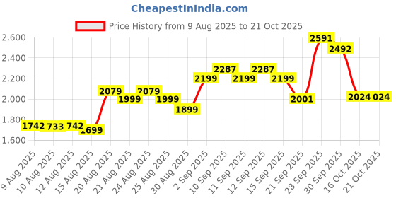 ajio.com u.s. polo assn. Boys Mid-Rise Cargo Pants u.s. polo assn. Price History Graph from 9 Aug 2025 to 21 Oct 2025