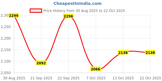 ajio.com u.s. polo assn. Boys Mid Rise Cargo Pants u.s. polo assn. Price History Graph from 30 Aug 2025 to 21 Oct 2025