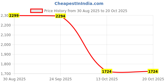 ajio.com u.s. polo assn. Boys Mid Rise Cargo Pants u.s. polo assn. Price History Graph from 30 Aug 2025 to 20 Oct 2025