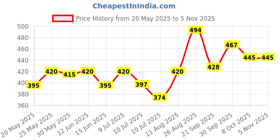 ajio.com fame forever by lifestyle Boys Mid Rise Cotton Abstract Shorts fame forever by lifestyle Price History Graph from 20 May 2025 to 4 Nov 2025