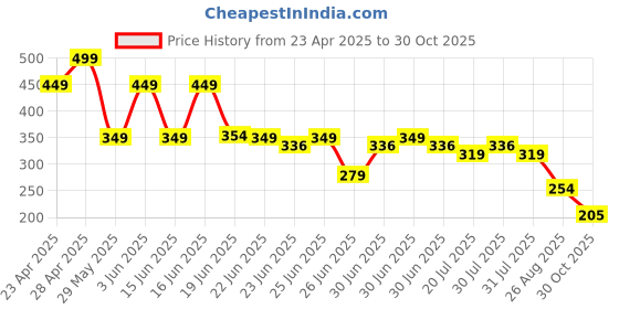 ajio.com inf frendz Boys Mid-Rise Cotton Cargo Pants inf frendz Price History Graph from 23 Apr 2025 to 30 Oct 2025