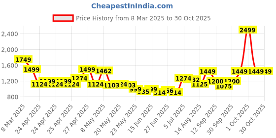 ajio.com u.s. polo assn. Boys Mid-Rise Cotton Regular Jeans u.s. polo assn. Price History Graph from 8 Mar 2025 to 30 Oct 2025